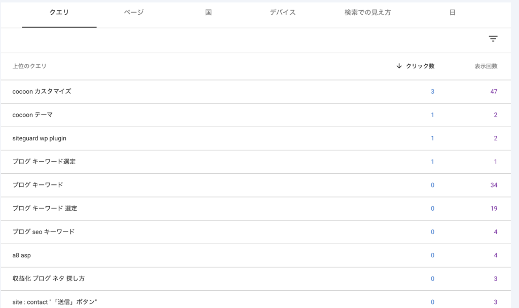 当ブログのSearch Consoleクエリ画面。cocoon カスタマイズが47表示・3クリック、ブログ キーワードが34表示など複数のロングテールキーワードで表示されている