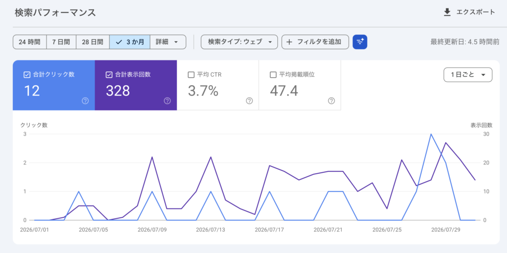 2026年7月のGoogle Search Console検索パフォーマンス画面。クリック12回・表示328回